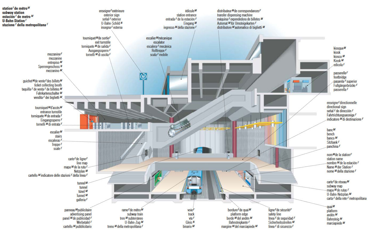 Illustration of a metro station from Le Petit visuel multilingue, by Éditions Québec Amérique.